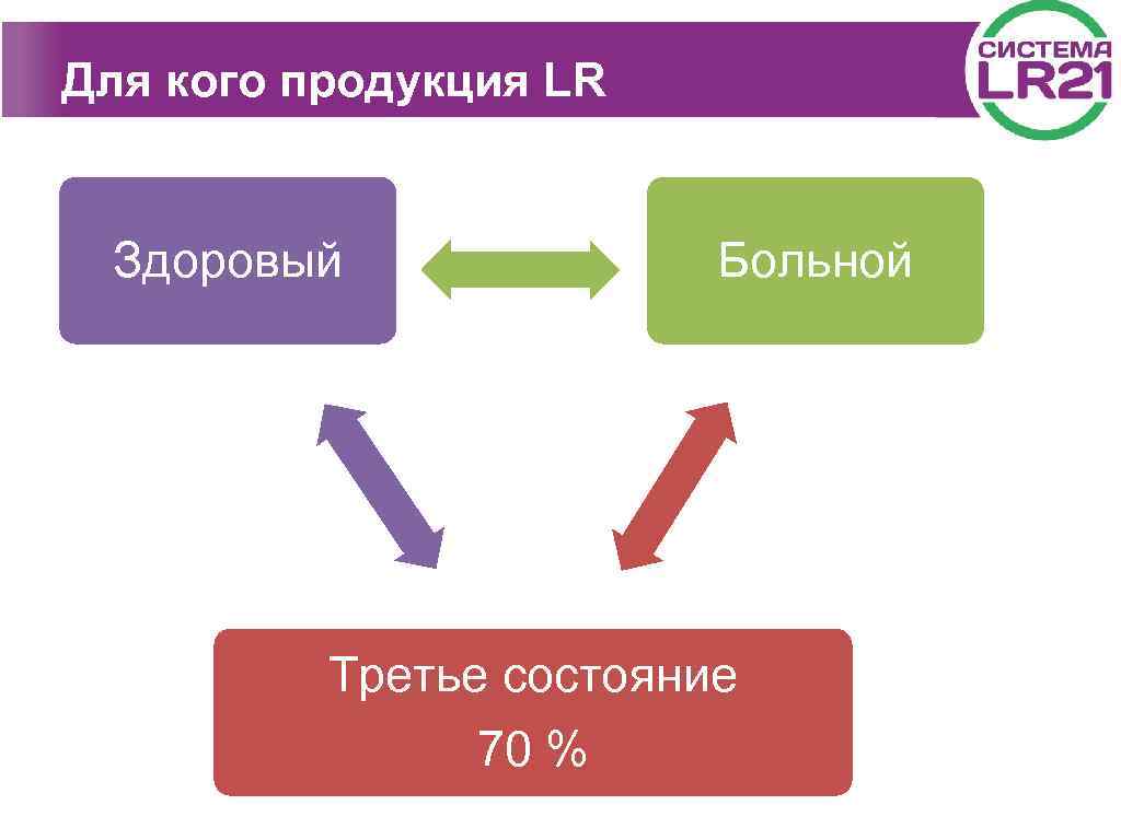 Для кого продукция LR Здоровый Больной Третье состояние 70 % 
