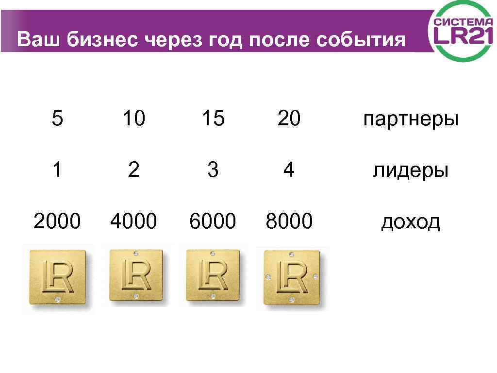Сколько билетовпосле события нужно? Ваш бизнес через год 5 10 15 20 партнеры 1