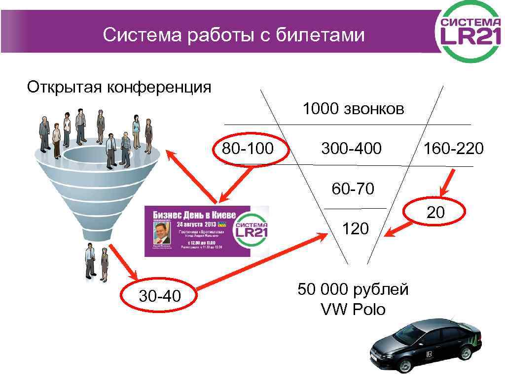Презентации с продажей билетов Система работы с билетами Открытая конференция 1000 звонков 80 -100
