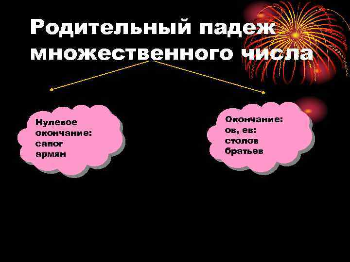 Родительный падеж множественного числа Нулевое окончание: сапог армян Окончание: ов, ев: столов братьев 