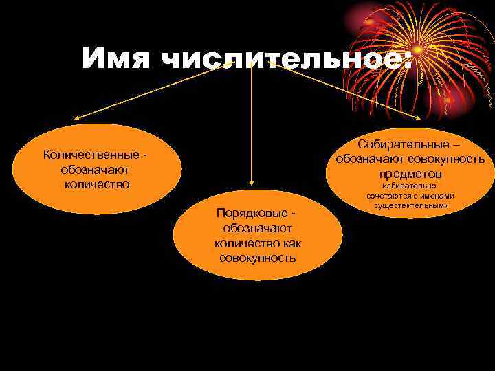 Имя числительное: Собирательные – обозначают совокупность предметов Количественные обозначают количество Порядковые обозначают количество как