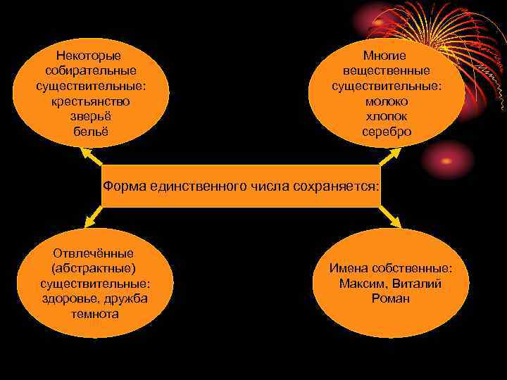 Некоторые собирательные существительные: крестьянство зверьё бельё Многие вещественные существительные: молоко хлопок серебро Форма единственного