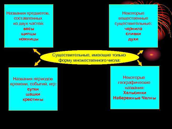 Названия предметов, составленных из двух частей: весы щипцы ножницы Некоторые вещественные существительные: чернила сливки