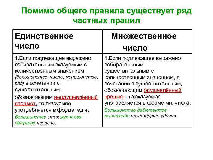 Помимо общего правила существует ряд частных правил Единственное число 1. Если подлежащее выражено собирательным