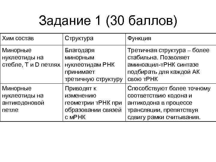 Задание 1 (30 баллов) Хим состав Структура Функция Минорные Благодаря нуклеотиды на минорным стебле,