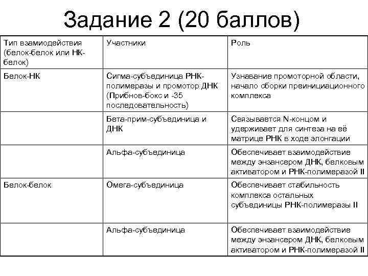 Задание 2 (20 баллов) Тип взамиодействия (белок-белок или НКбелок) Участники Роль Белок-НК Сигма-субъединица РНКполимеразы