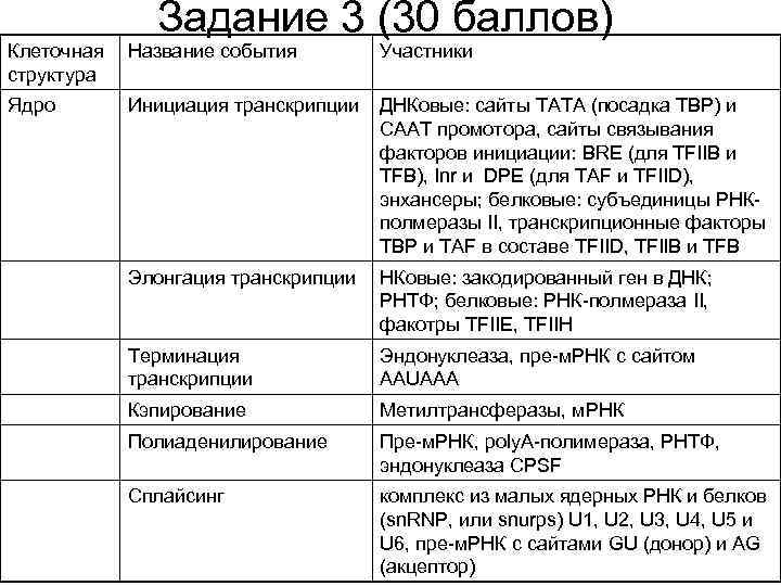 Задание 3 (30 баллов) Клеточная структура Название события Участники Ядро Инициация транскрипции ДНКовые: сайты