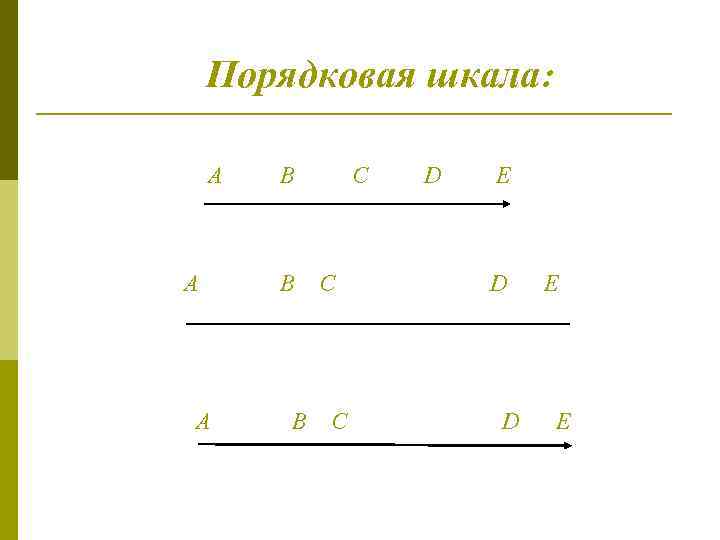 Порядковая шкала: А А А B В В C С С D E D