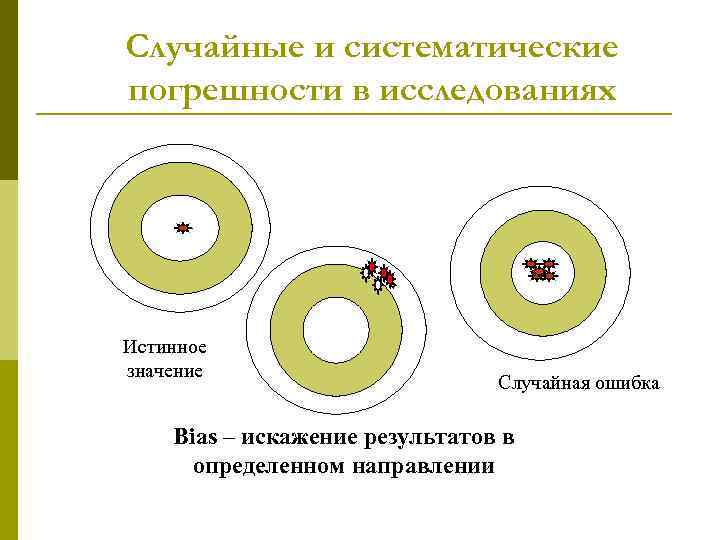 Случайные и систематические погрешности в исследованиях Истинное значение Случайная ошибка Bias – искажение результатов