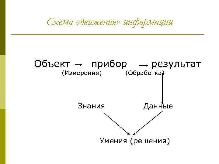 Схема «движения» информации Объект прибор (Измерения) Знания результат (Обработка) Данные Умения (решения) 