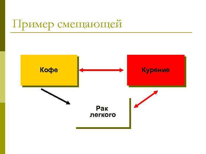 Пример смещающей Кофе Курение Рак легкого 