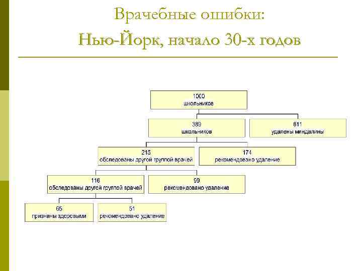 Врачебные ошибки: Нью-Йорк, начало 30 -х годов 