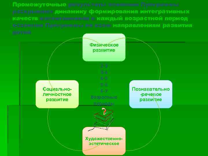 Промежуточные результаты освоения Программы раскрывают динамику формирования интегративных качеств воспитанников в каждый возрастной период