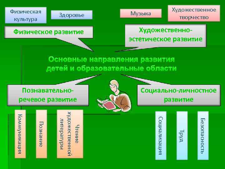 Физическая культура Здоровье Физическое развитие Художественное творчество Музыка Художественноэстетическое развитие Основные направления развития детей