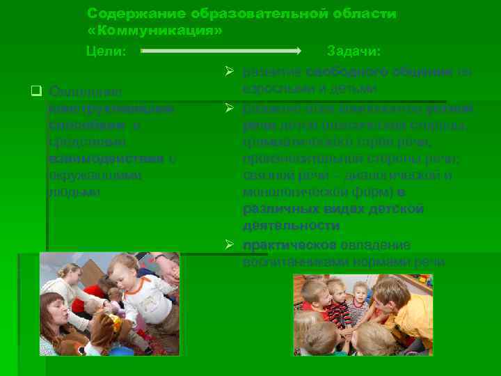 Содержание образовательной области «Коммуникация» Цели: Задачи: Ø развитие свободного общения со взрослыми и детьми