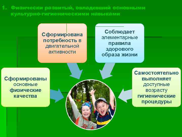 1. Физически развитый, овладевший основными культурно-гигиеническими навыками Сформирована потребность в двигательной активности Сформированы основные