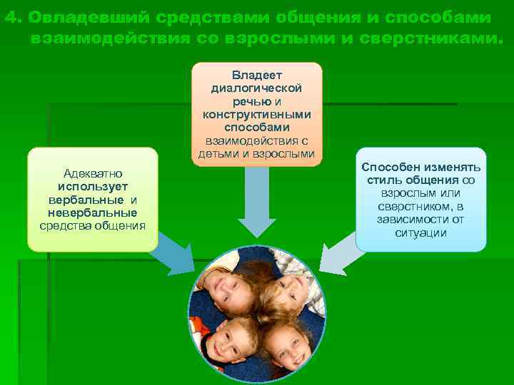 4. Овладевший средствами общения и способами взаимодействия со взрослыми и сверстниками. Владеет диалогической речью