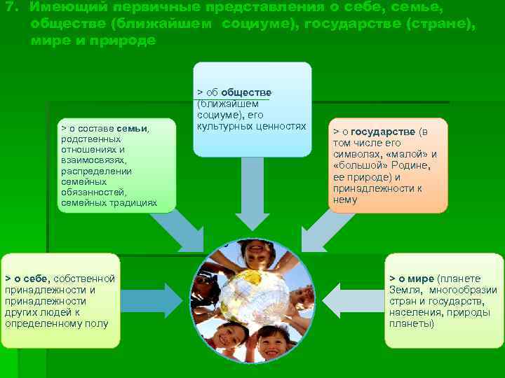 7. Имеющий первичные представления о себе, семье, обществе (ближайшем социуме), государстве (стране), мире и