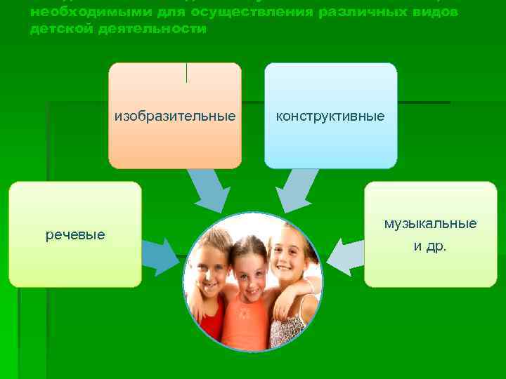 необходимыми для осуществления различных видов детской деятельности изобразительные речевые конструктивные музыкальные и др. 