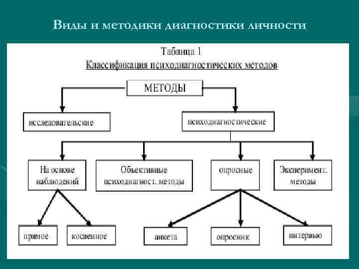 Виды и методики диагностики личности 