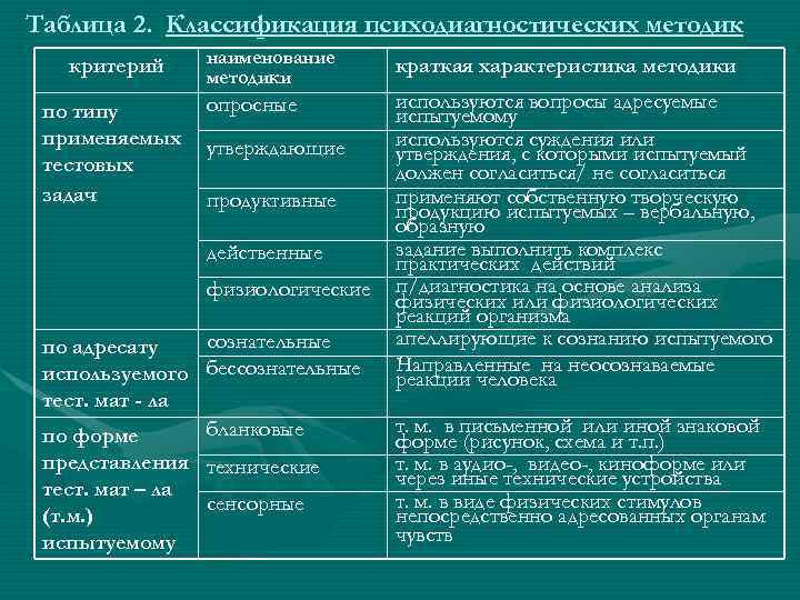 Таблица 2. Классификация психодиагностических методик критерий по типу применяемых тестовых задач наименование методики опросные