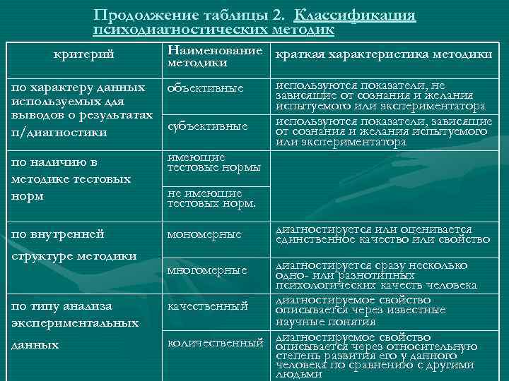 Продолжение таблицы 2. Классификация психодиагностических методик критерий Наименование краткая характеристика методики по характеру данных