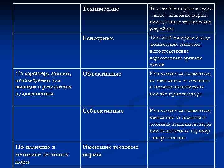 Технические Сенсорные По наличию в методике тестовых норм Тестовый материал в виде физических стимулов,