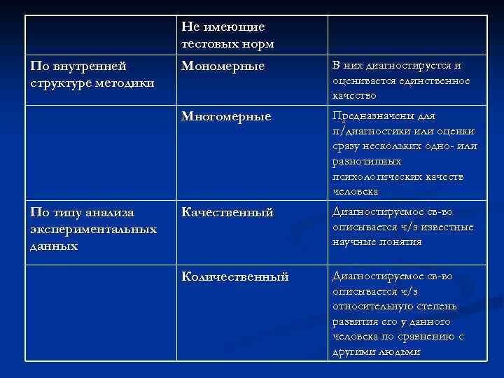 Не имеющие тестовых норм По типу анализа экспериментальных данных Мономерные В них диагностируется и