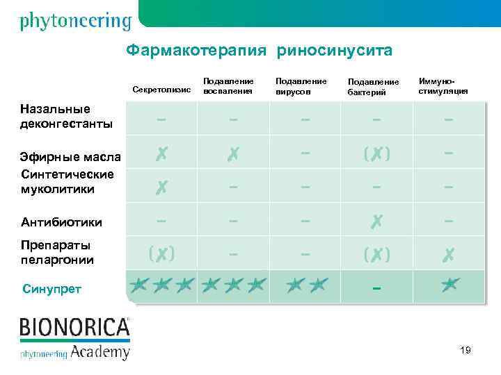 Фармакотерапия риносинусита Секретолизис Подавление воспаления Подавление вирусов Подавление бактерий Иммуностимуляция Назальные деконгестанты Эфирные масла