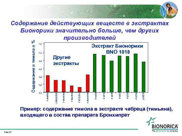 1, 2 Экстракт Бионорики BNO 1018 1, 0 Другие экстракты 0, 8 0, 6
