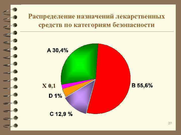 Распределение назначений лекарственных средств по категориям безопасности Х 0, 1 27 