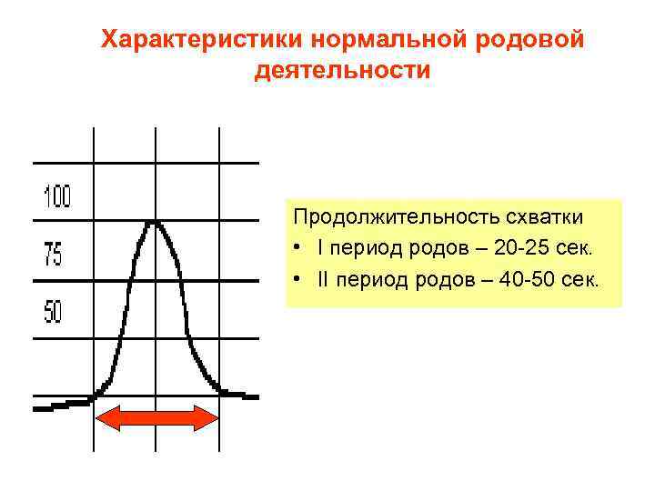 Характеристики нормальной родовой деятельности Продолжительность схватки • I период родов – 20 -25 сек.