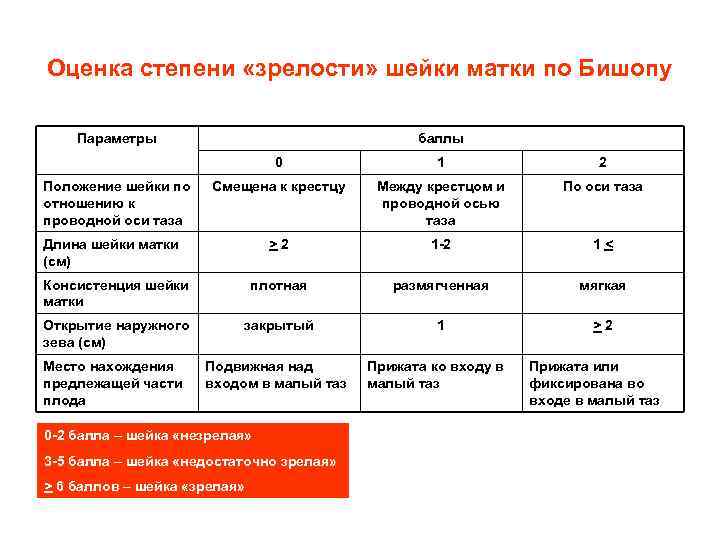 Оценка степени «зрелости» шейки матки по Бишопу Параметры баллы 0 1 2 Смещена к