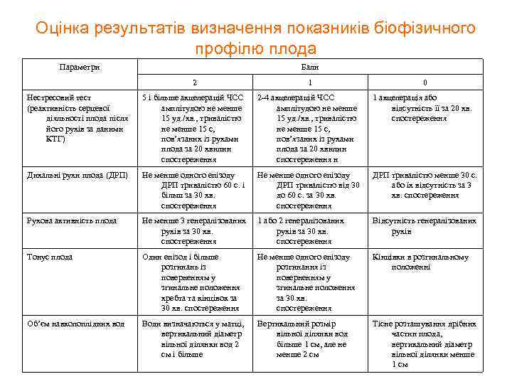 Оцінка результатів визначення показників біофізичного профілю плода Параметри Бали 2 1 0 Нестресовий тест
