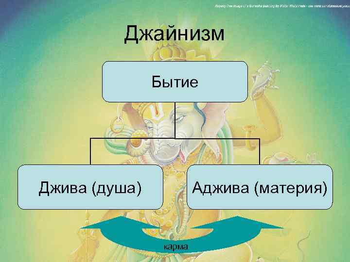 Джайнизм Бытие Джива (душа) Аджива (материя) карма 