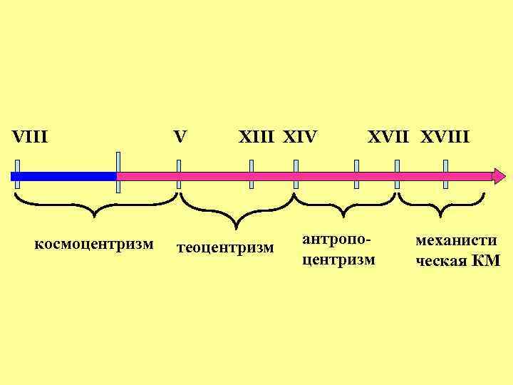 VIII космоцентризм V XIII XIV теоцентризм XVIII антропоцентризм механисти ческая КМ 