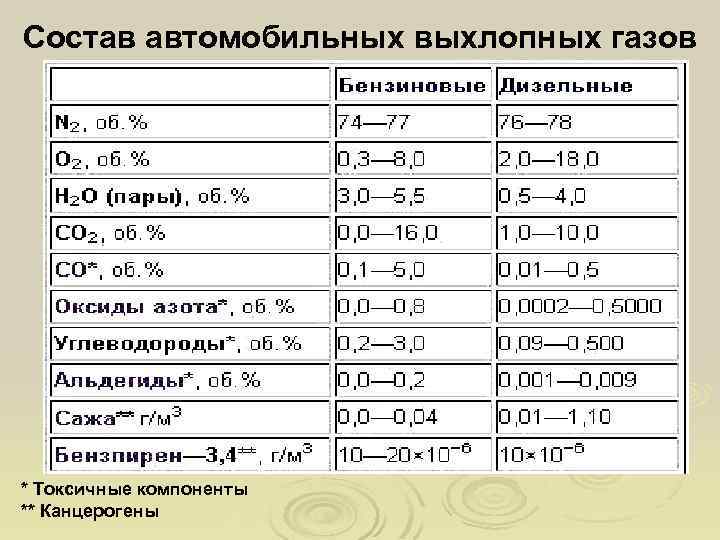 Состав автомобильных выхлопных газов * Токсичные компоненты ** Канцерогены 