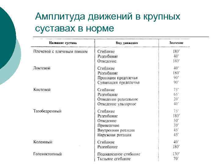 Амплитуда движений в крупных суставах в норме 