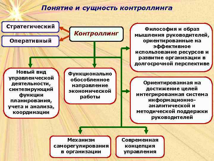 Понятие и сущность контроллинга Стратегический Контроллинг Оперативный Новый вид управленческой деятельности, синтезирующий функции планирования,