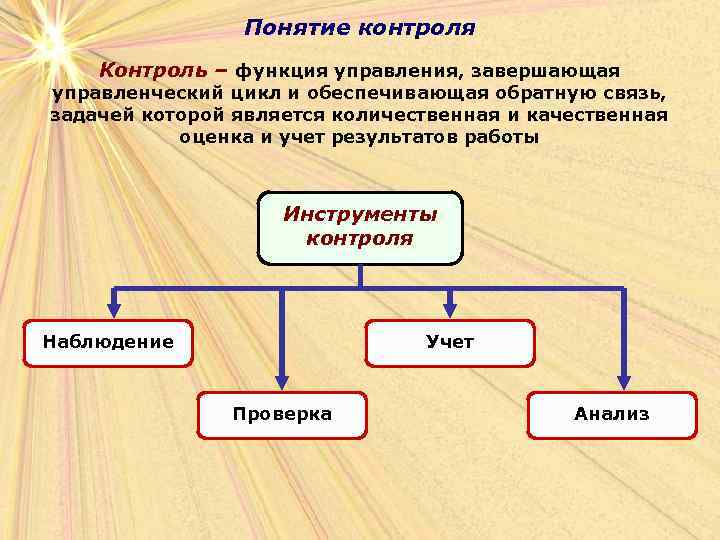Понятие контроля Контроль – функция управления, завершающая управленческий цикл и обеспечивающая обратную связь, задачей