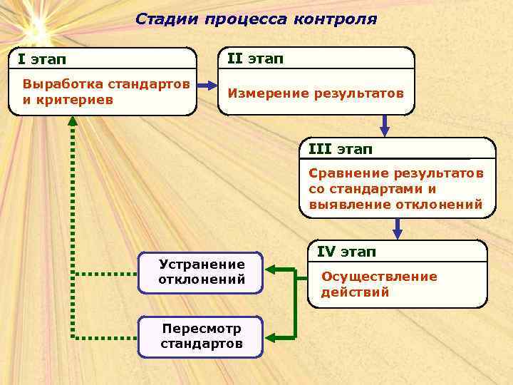 Перечислите стадии управления проектом на которых применяются коммуникации