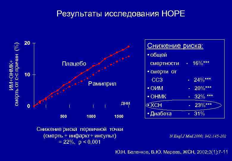 ИМ+ОНМК+ смерть от с-с причин (%) Результаты исследования HOPE Снижение риска: • общей Плацебо