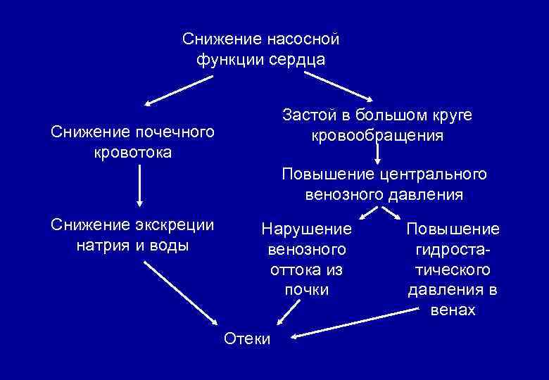 Снижение насосной функции сердца Застой в большом круге кровообращения Снижение почечного кровотока Повышение центрального