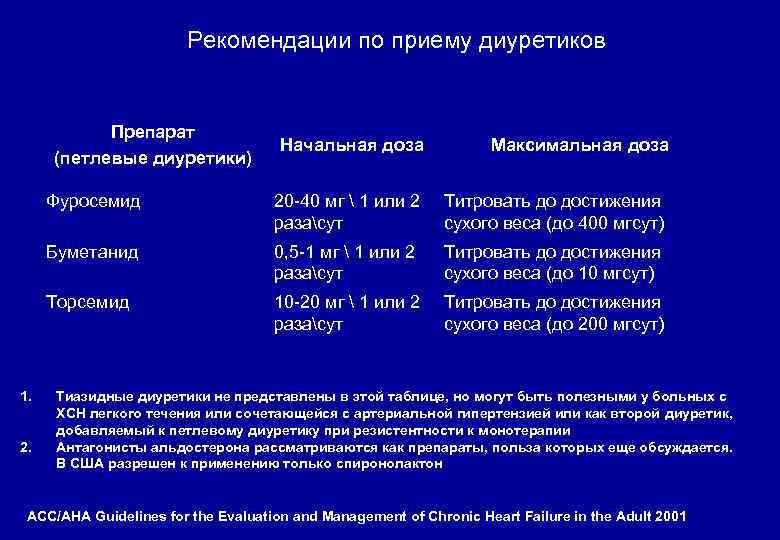 Рекомендации по приему диуретиков Препарат (петлевые диуретики) 20 -40 мг  1 или 2