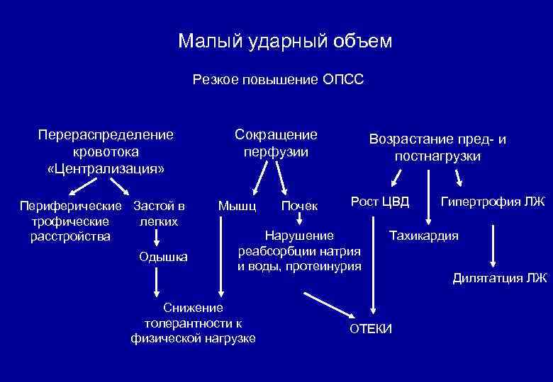 Малый ударный объем Резкое повышение ОПСС Перераспределение кровотока «Централизация» Периферические Застой в трофические легких