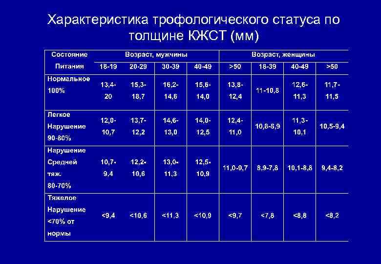 Характеристика трофологического статуса по толщине КЖСТ (мм) 