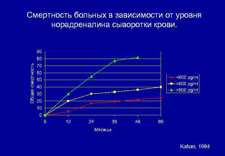 Смертность больных в зависимости от уровня норадреналина сыворотки крови. Kahan, 1984 