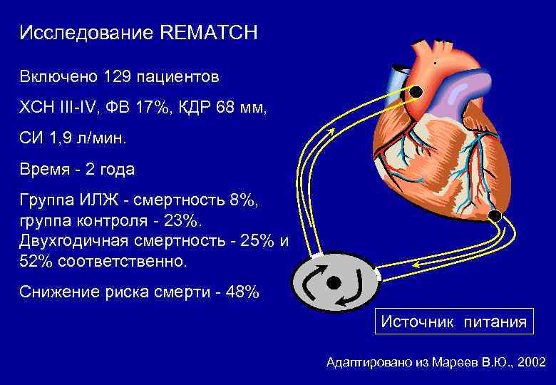 Исследование REMATCH Включено 129 пациентов ХСН III-IV, ФВ 17%, КДР 68 мм, СИ 1,