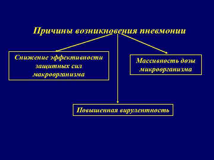 Причины возникновения пневмонии Снижение эффективности защитных сил макроорганизма Массивность дозы микроорганизма Повышенная вирулентность 