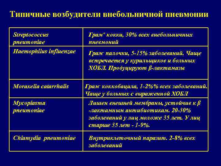 Типичные возбудители внебольничной пневмонии Streptococcus pneumoniaе Грам+ кокки, 30% всех внебольничных пневмоний Haemophilus influenzae